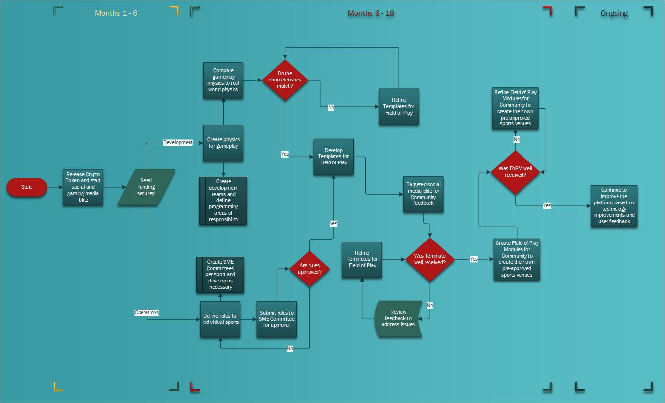 High Level Project Plan High Level Project Plan